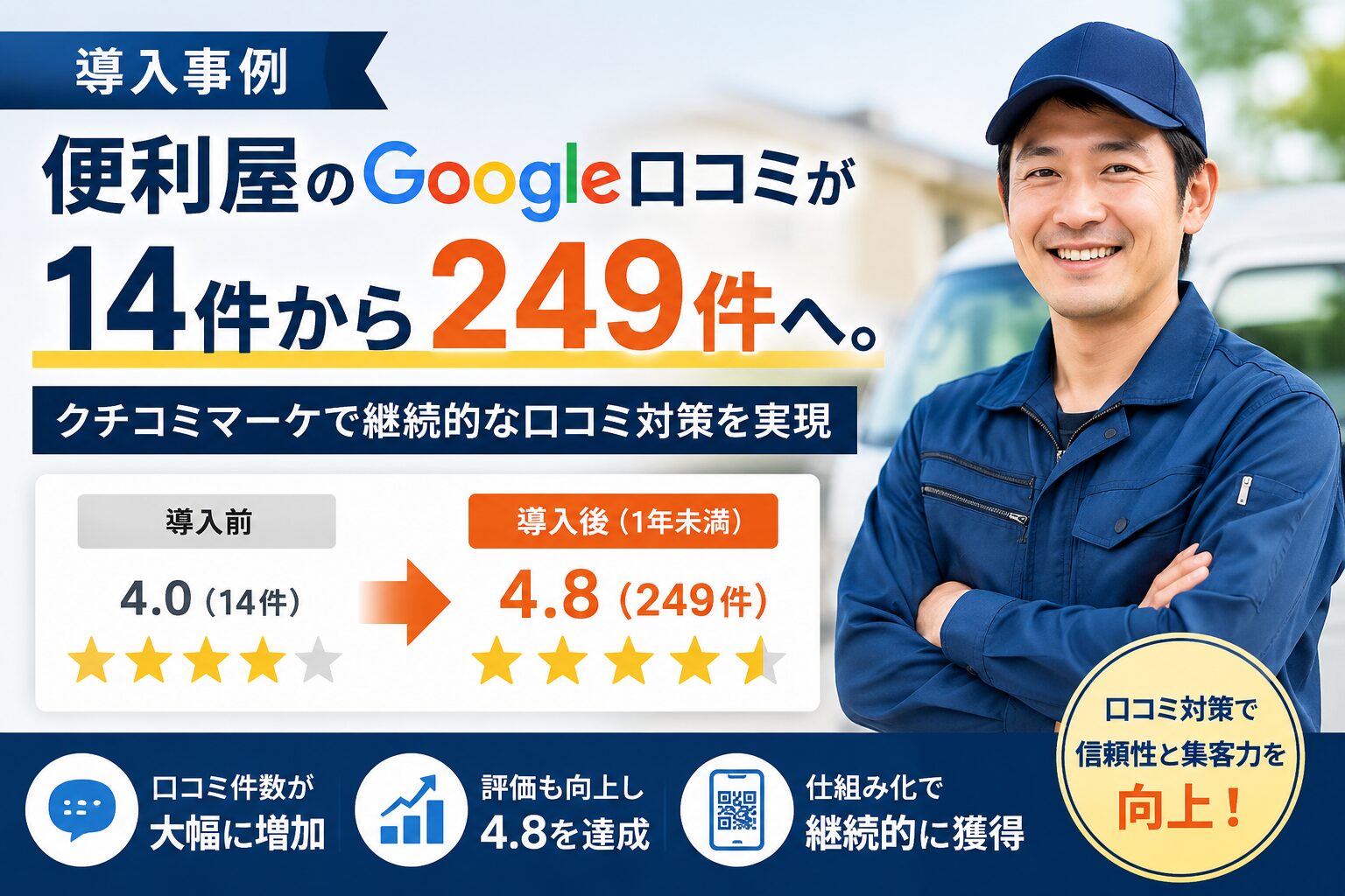 便利屋のGoogle口コミが14件から249件へ。クチコミマーケで継続的な口コミ対策を実現
