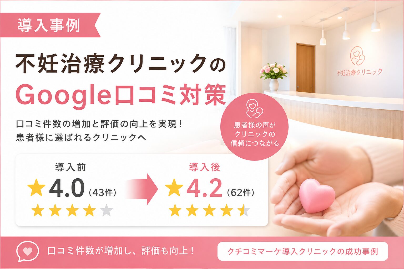 不妊治療クリニックのGoogle口コミ対策｜4.0（43件）から4.2（62件）へ