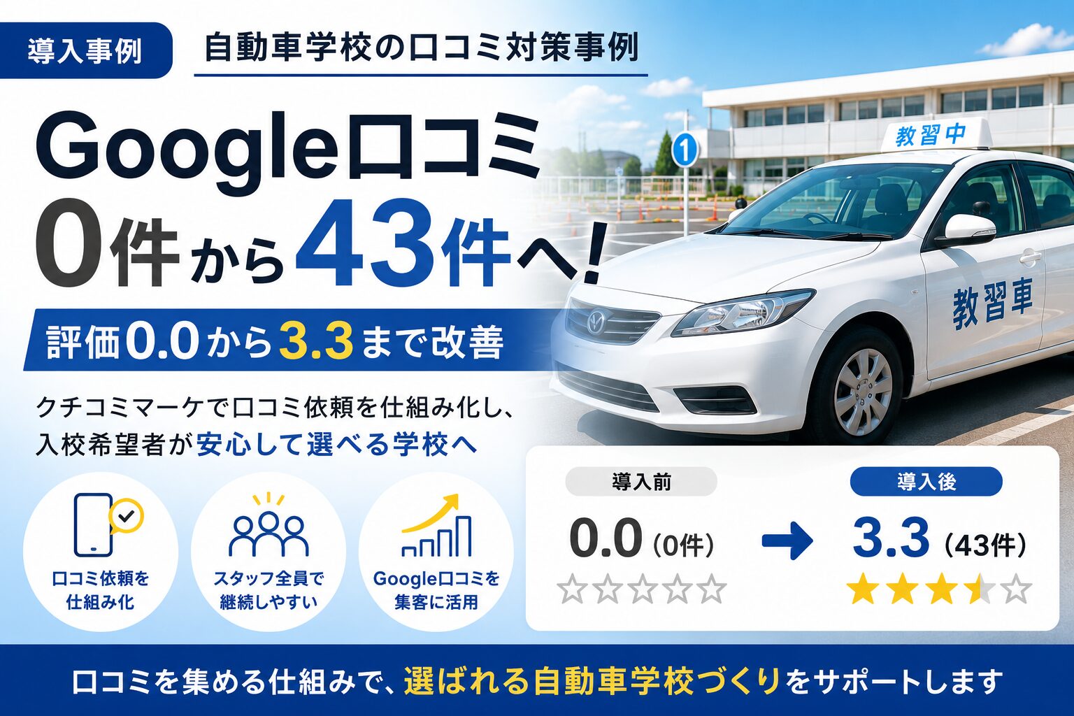 Google口コミ0件から43件へ｜自動車学校の口コミ対策事例
