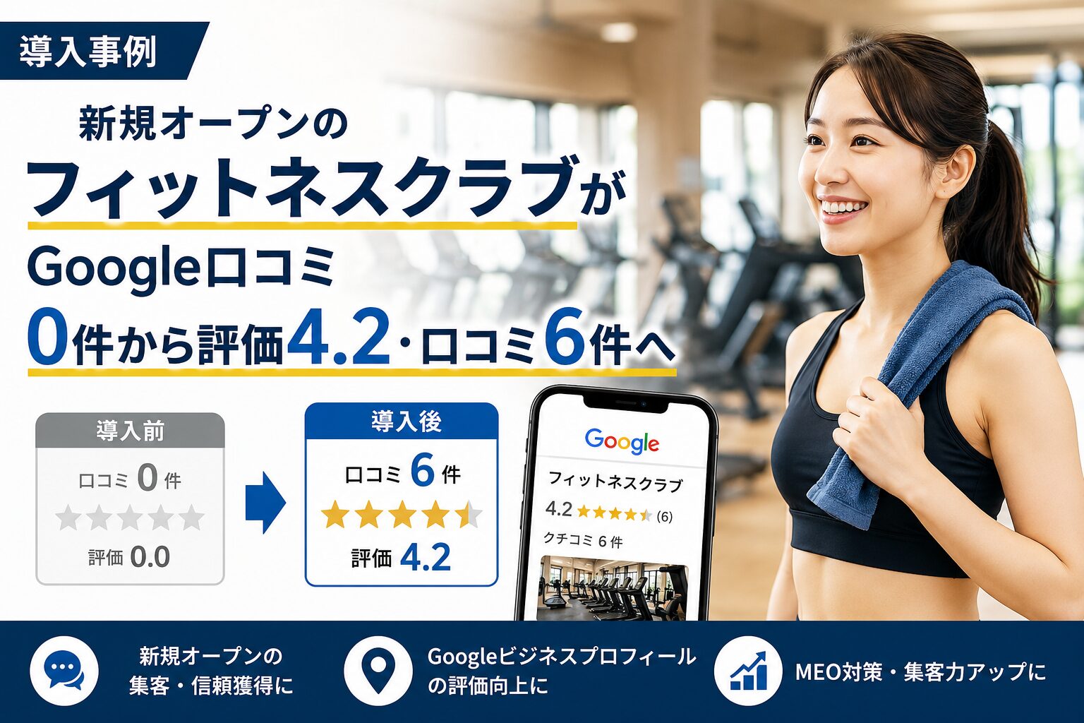 新規オープンのフィットネスクラブがGoogle口コミ0件から評価4.2・口コミ6件へ
