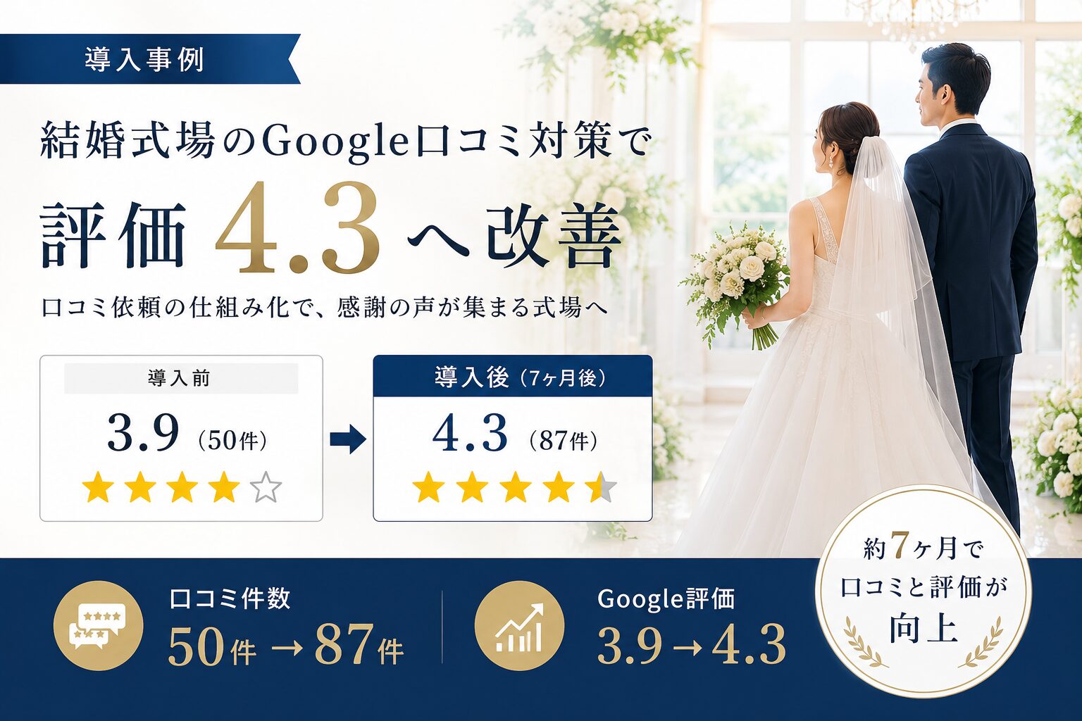 結婚式場のGoogle口コミが7ヶ月で3.9から4.3へ