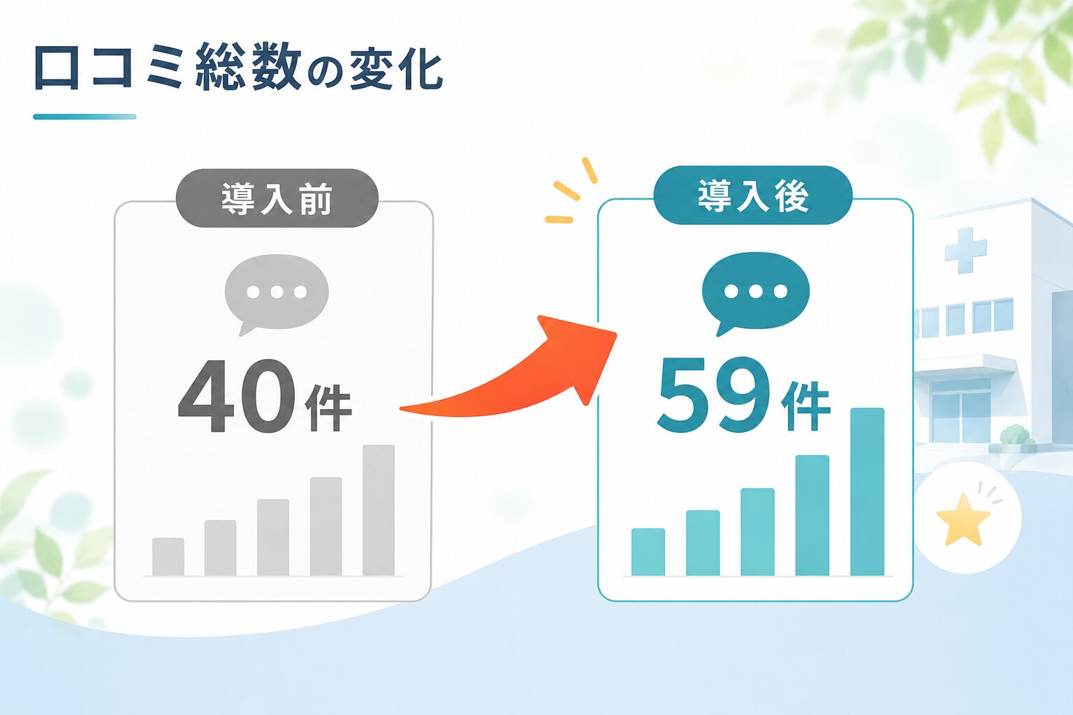 口コミ総数の変化