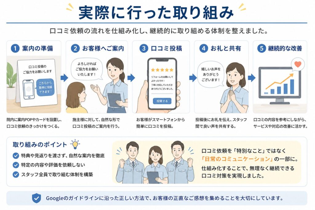 実際に行った口コミ対策の取り組み