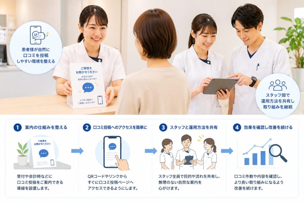 実際に取り組んだ口コミ対策
