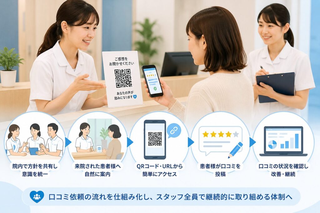 実際に取り組んだ口コミ対策