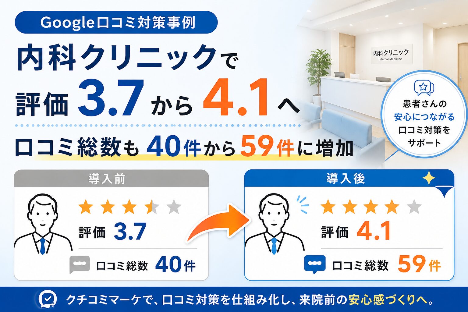 内科クリニックで評価3.7から4.1へ
